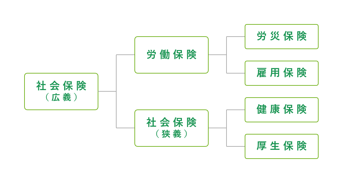 社会保険・労働保険の種類を整理した図